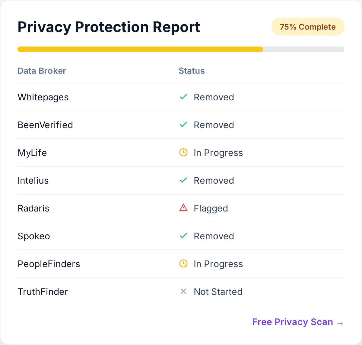 NewReputation Privacy Protection Report NewReputation Privacy Protection Report showing data broker removal status for Whitepages, BeenVerified, MyLife, Intelius, Radaris, Spokeo, PeopleFinders, and TruthFinder at 75 percent complete